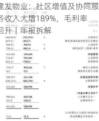 建发物业：社区增值及协同服务收入大增189%，毛利率回升｜年报拆解