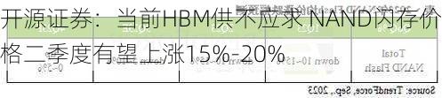 开源证券：当前HBM供不应求 NAND闪存价格二季度有望上涨15%-20%