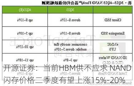 开源证券：当前HBM供不应求 NAND闪存价格二季度有望上涨15%-20%