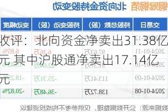 收评：北向资金净卖出31.38亿元 其中沪股通净卖出17.14亿元