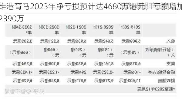 维港育马2023年净亏损预计达4680万港元，亏损增加2390万