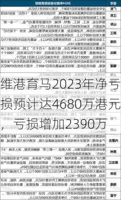 维港育马2023年净亏损预计达4680万港元，亏损增加2390万