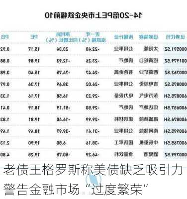 老债王格罗斯称美债缺乏吸引力 警告金融市场“过度繁荣”