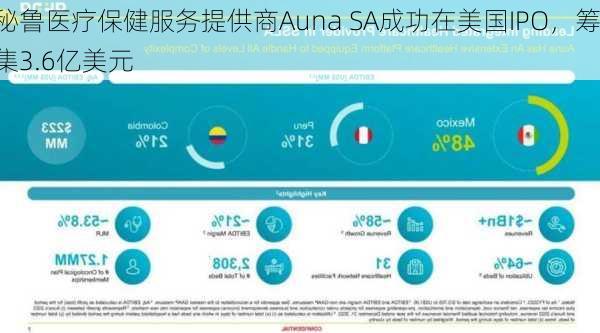 秘鲁医疗保健服务提供商Auna SA成功在美国IPO，筹集3.6亿美元