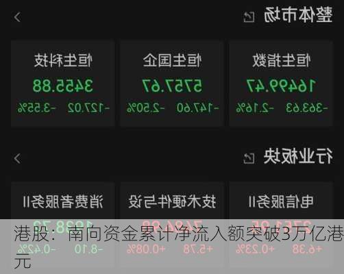 港股：南向资金累计净流入额突破3万亿港元