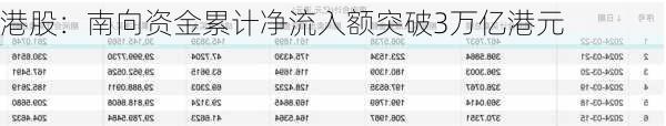 港股：南向资金累计净流入额突破3万亿港元