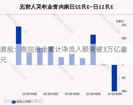 港股：南向资金累计净流入额突破3万亿港元