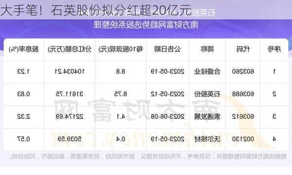 大手笔！石英股份拟分红超20亿元