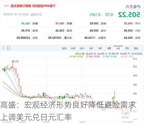 高盛：宏观经济形势良好降低避险需求 上调美元兑日元汇率