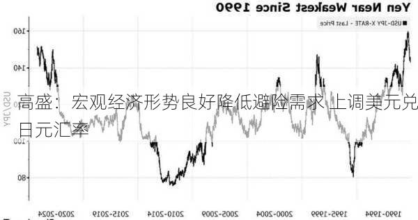 高盛：宏观经济形势良好降低避险需求 上调美元兑日元汇率