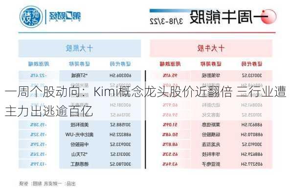 一周个股动向：Kimi概念龙头股价近翻倍 三行业遭主力出逃逾百亿