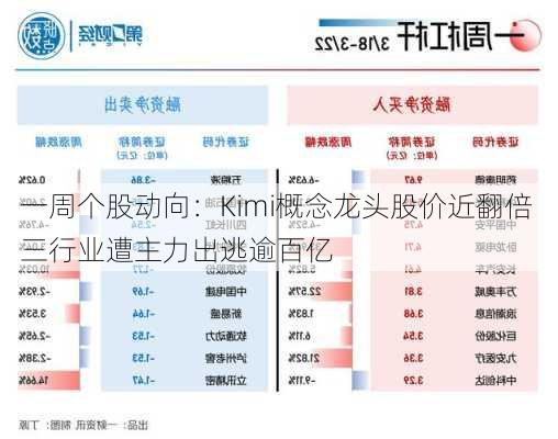 一周个股动向：Kimi概念龙头股价近翻倍 三行业遭主力出逃逾百亿