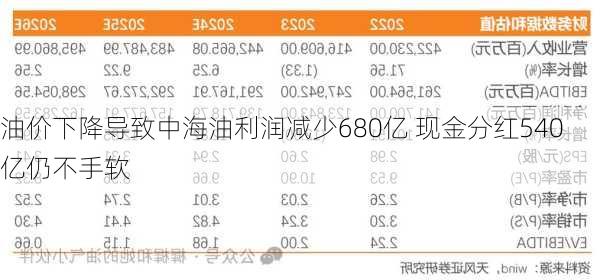 油价下降导致中海油利润减少680亿 现金分红540亿仍不手软