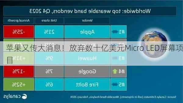 苹果又传大消息！放弃数十亿美元Micro LED屏幕项目