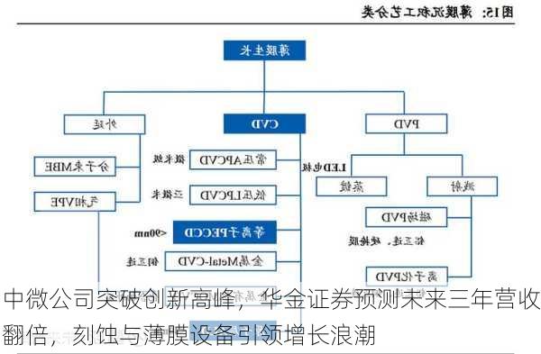 中微公司突破创新高峰，华金证券预测未来三年营收翻倍，刻蚀与薄膜设备引领增长浪潮