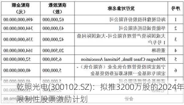 乾照光电(300102.SZ)：拟推3200万股的2024年限制性股票激励计划