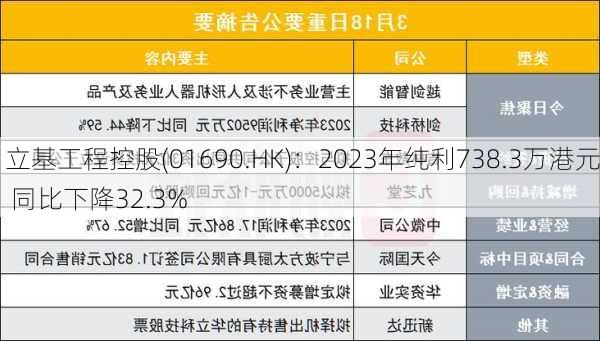 立基工程控股(01690.HK)：2023年纯利738.3万港元 同比下降32.3%