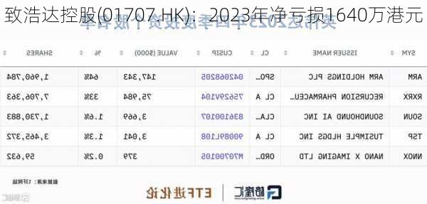 致浩达控股(01707.HK)：2023年净亏损1640万港元