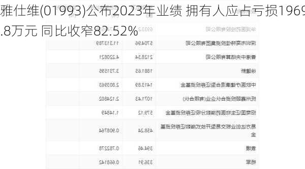 雅仕维(01993)公布2023年业绩 拥有人应占亏损1969.8万元 同比收窄82.52%