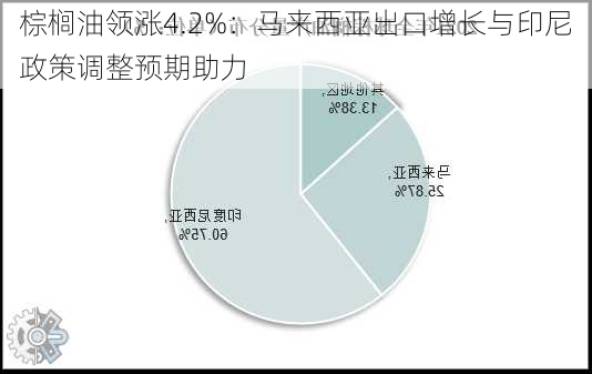 棕榈油领涨4.2%：马来西亚出口增长与印尼政策调整预期助力