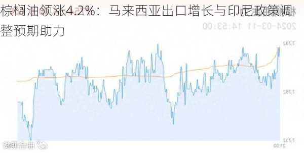 棕榈油领涨4.2%：马来西亚出口增长与印尼政策调整预期助力