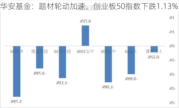 华安基金：题材轮动加速，创业板50指数下跌1.13%