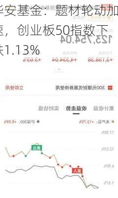 华安基金：题材轮动加速，创业板50指数下跌1.13%