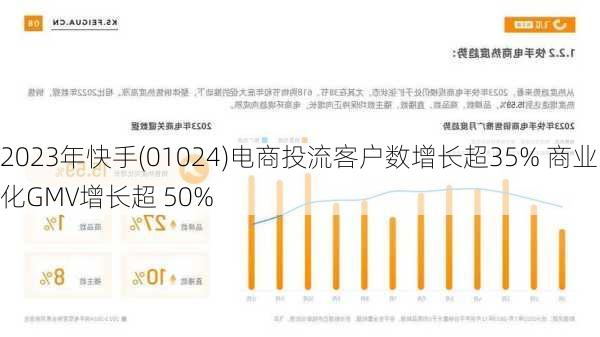 2023年快手(01024)电商投流客户数增长超35% 商业化GMV增长超 50%