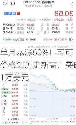 单月暴涨60%！可可价格创历史新高，突破1万美元