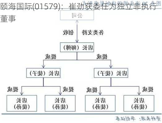 颐海国际(01579)：崔劲获委任为独立非执行董事