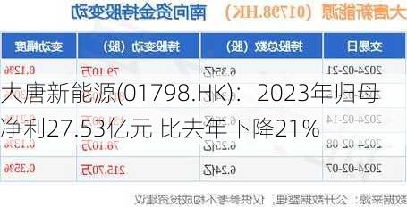 大唐新能源(01798.HK)：2023年归母净利27.53亿元 比去年下降21%