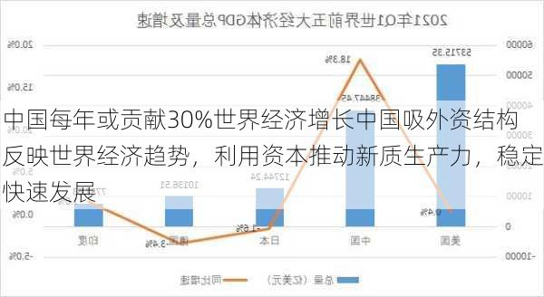 中国每年或贡献30%世界经济增长中国吸外资结构反映世界经济趋势，利用资本推动新质生产力，稳定快速发展