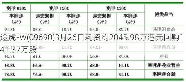 途虎-W(09690)3月26日耗资约2045.98万港元回购141.37万股