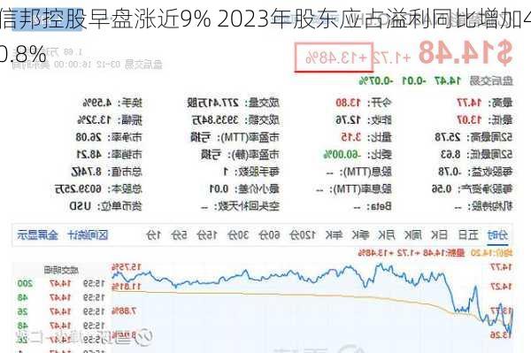 信邦控股早盘涨近9% 2023年股东应占溢利同比增加40.8%