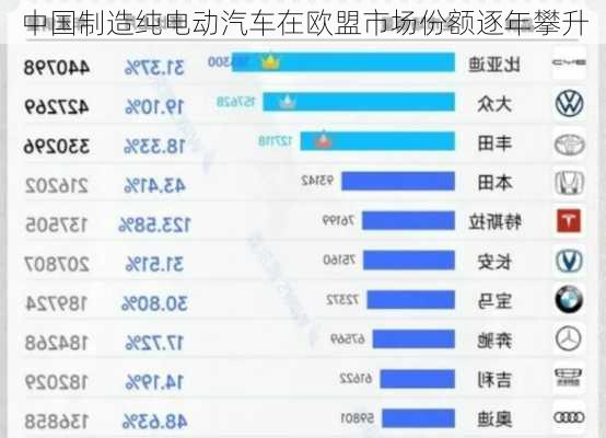 中国制造纯电动汽车在欧盟市场份额逐年攀升