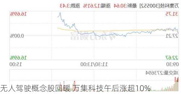 无人驾驶概念股回暖 万集科技午后涨超10%