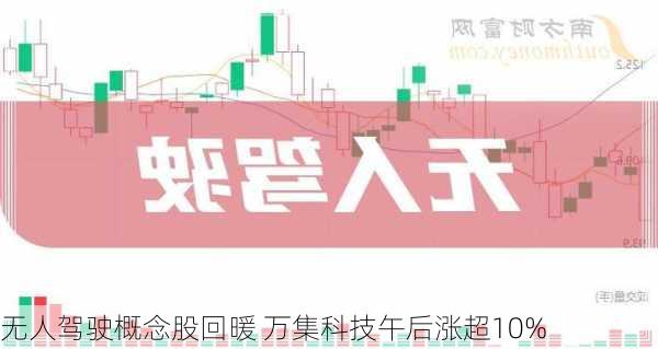 无人驾驶概念股回暖 万集科技午后涨超10%