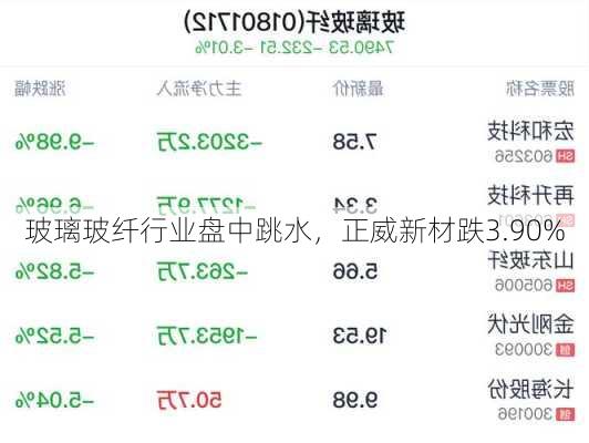 玻璃玻纤行业盘中跳水，正威新材跌3.90%