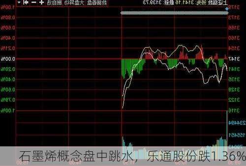 石墨烯概念盘中跳水，乐通股份跌1.36%