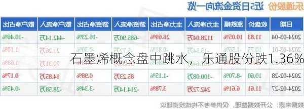 石墨烯概念盘中跳水，乐通股份跌1.36%