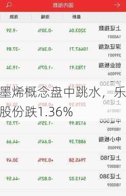 石墨烯概念盘中跳水，乐通股份跌1.36%