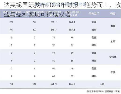 达芙妮国际发布2023年财报：逆势而上，收益与盈利实现可持续双增