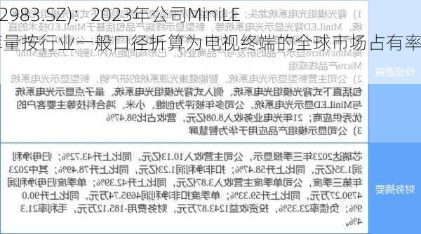 芯瑞达(002983.SZ)：2023年公司MiniLED模组出库量按行业一般口径折算为电视终端的全球市场占有率高于预期