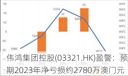 伟鸿集团控股(03321.HK)盈警：预期2023年净亏损约2780万澳门元