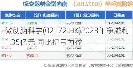 微创脑科学(02172.HK)2023年净溢利1.35亿元 同比扭亏为盈