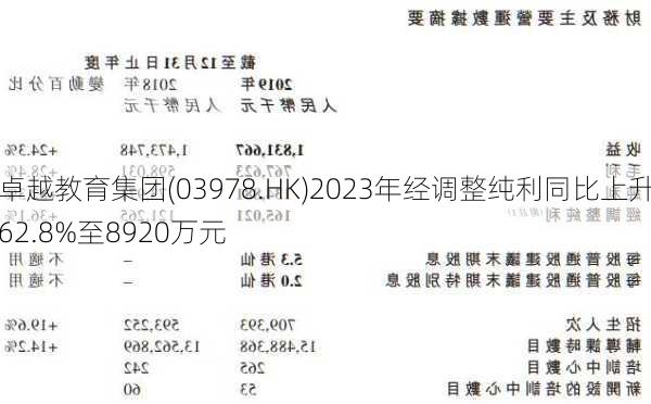 卓越教育集团(03978.HK)2023年经调整纯利同比上升62.8%至8920万元