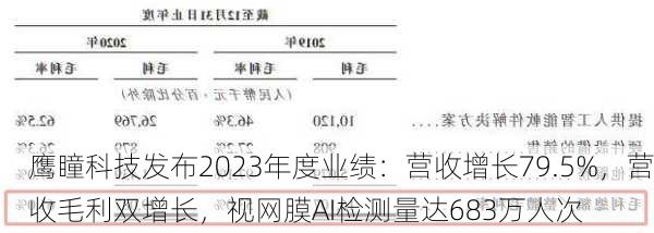 鹰瞳科技发布2023年度业绩：营收增长79.5%，营收毛利双增长，视网膜AI检测量达683万人次