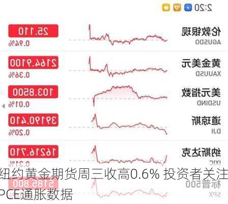 纽约黄金期货周三收高0.6% 投资者关注PCE通胀数据