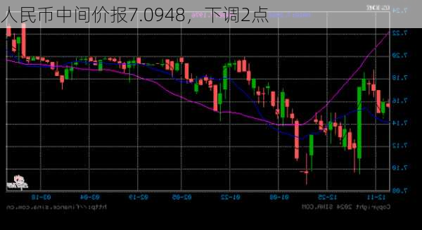 人民币中间价报7.0948，下调2点