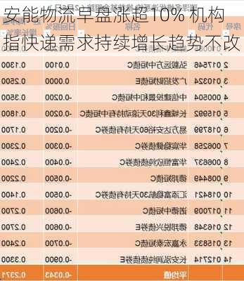 安能物流早盘涨超10% 机构指快递需求持续增长趋势不改